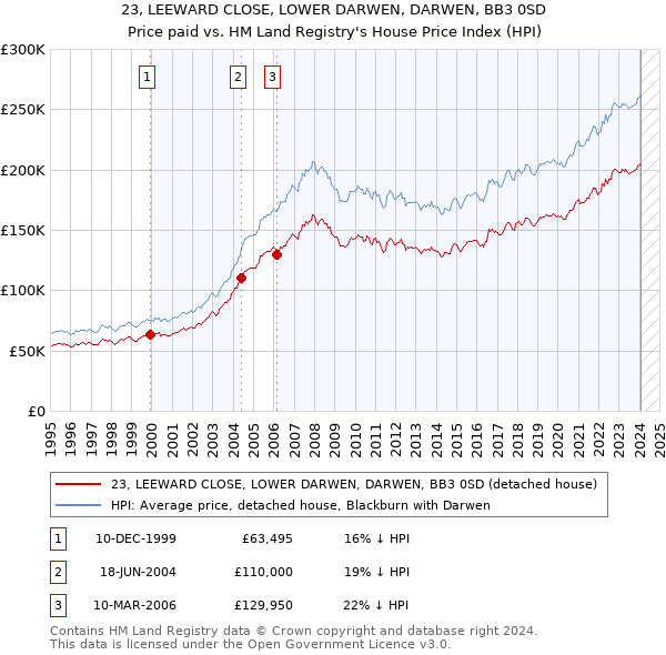 23, LEEWARD CLOSE, LOWER DARWEN, DARWEN, BB3 0SD: Price paid vs HM Land Registry's House Price Index
