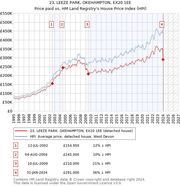 23, LEEZE PARK, OKEHAMPTON, EX20 1EE: Price paid vs HM Land Registry's House Price Index