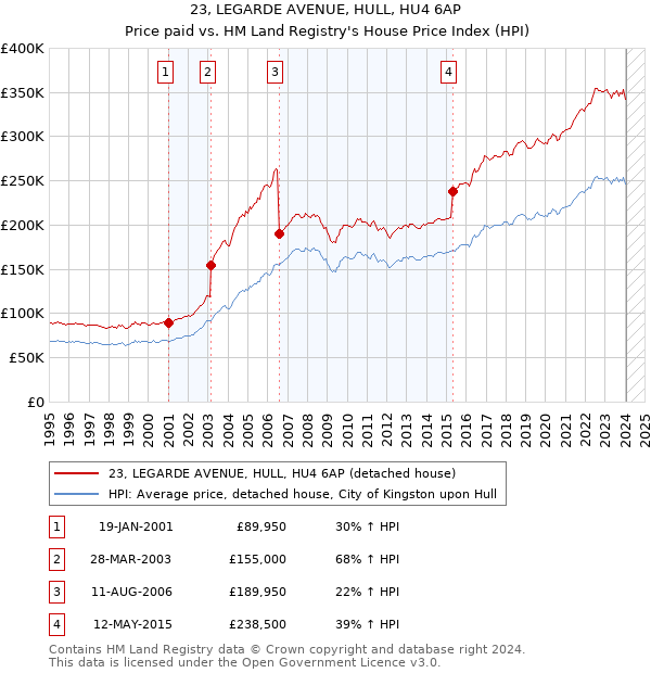23, LEGARDE AVENUE, HULL, HU4 6AP: Price paid vs HM Land Registry's House Price Index
