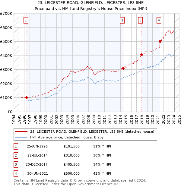 23, LEICESTER ROAD, GLENFIELD, LEICESTER, LE3 8HE: Price paid vs HM Land Registry's House Price Index
