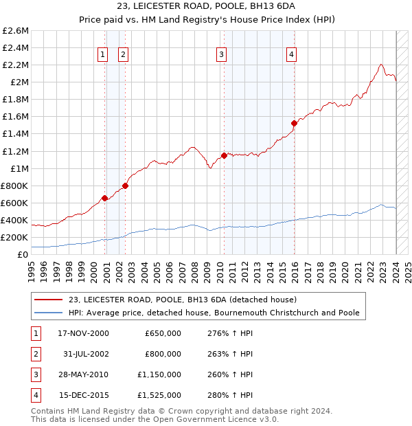 23, LEICESTER ROAD, POOLE, BH13 6DA: Price paid vs HM Land Registry's House Price Index