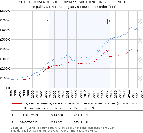 23, LEITRIM AVENUE, SHOEBURYNESS, SOUTHEND-ON-SEA, SS3 9HD: Price paid vs HM Land Registry's House Price Index