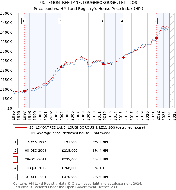 23, LEMONTREE LANE, LOUGHBOROUGH, LE11 2QS: Price paid vs HM Land Registry's House Price Index