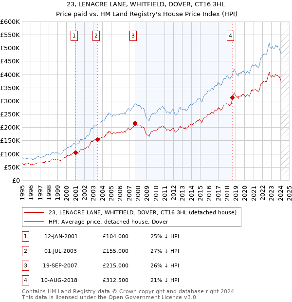 23, LENACRE LANE, WHITFIELD, DOVER, CT16 3HL: Price paid vs HM Land Registry's House Price Index