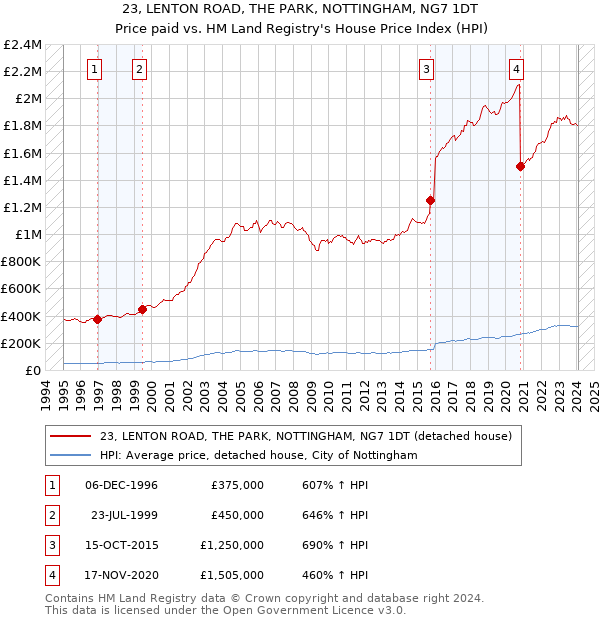 23, LENTON ROAD, THE PARK, NOTTINGHAM, NG7 1DT: Price paid vs HM Land Registry's House Price Index
