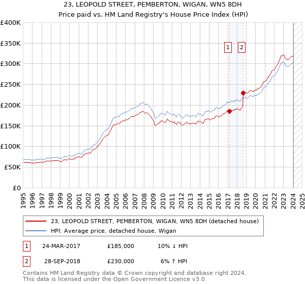 23, LEOPOLD STREET, PEMBERTON, WIGAN, WN5 8DH: Price paid vs HM Land Registry's House Price Index