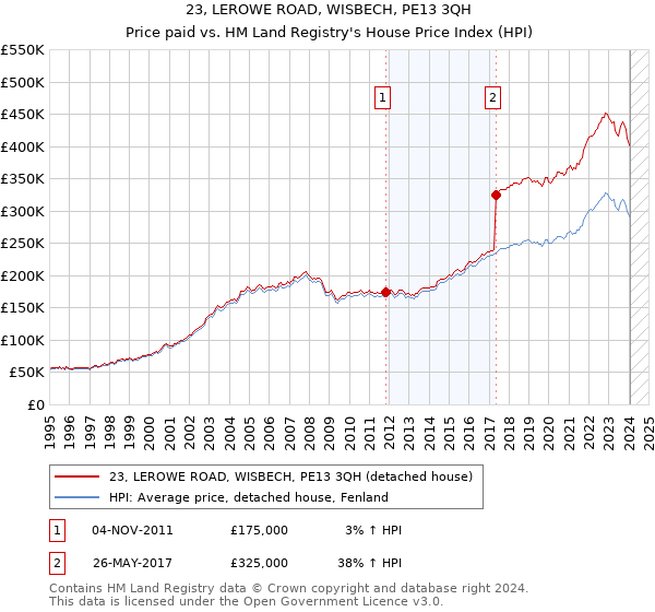 23, LEROWE ROAD, WISBECH, PE13 3QH: Price paid vs HM Land Registry's House Price Index