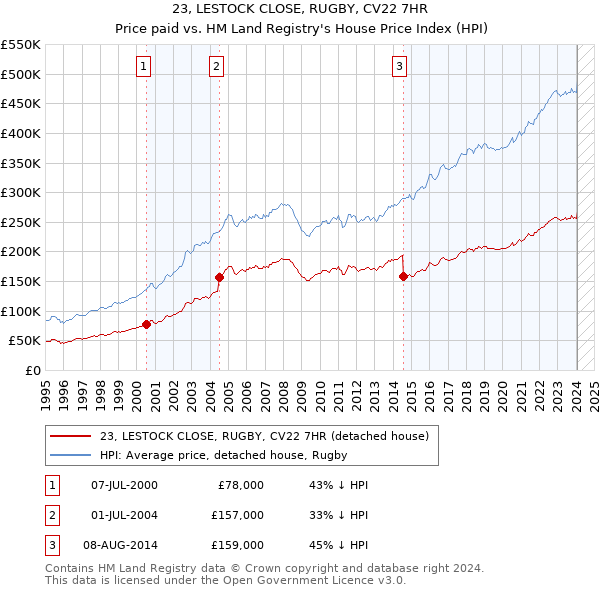 23, LESTOCK CLOSE, RUGBY, CV22 7HR: Price paid vs HM Land Registry's House Price Index