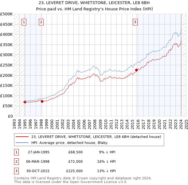 23, LEVERET DRIVE, WHETSTONE, LEICESTER, LE8 6BH: Price paid vs HM Land Registry's House Price Index