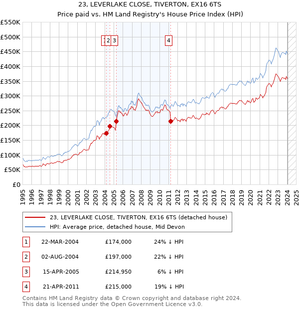 23, LEVERLAKE CLOSE, TIVERTON, EX16 6TS: Price paid vs HM Land Registry's House Price Index