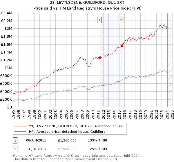 23, LEVYLSDENE, GUILDFORD, GU1 2RT: Price paid vs HM Land Registry's House Price Index
