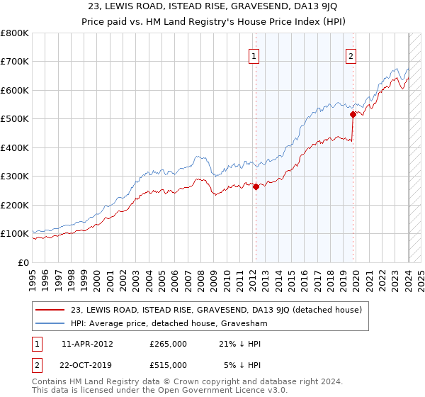 23, LEWIS ROAD, ISTEAD RISE, GRAVESEND, DA13 9JQ: Price paid vs HM Land Registry's House Price Index
