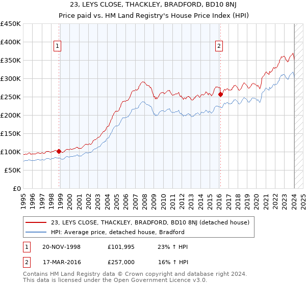 23, LEYS CLOSE, THACKLEY, BRADFORD, BD10 8NJ: Price paid vs HM Land Registry's House Price Index
