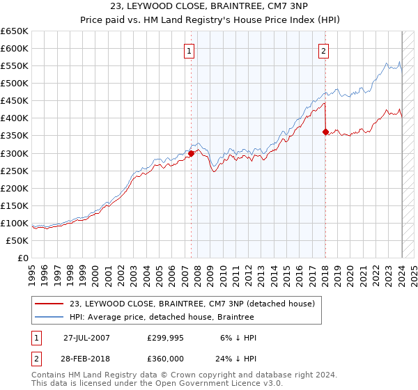23, LEYWOOD CLOSE, BRAINTREE, CM7 3NP: Price paid vs HM Land Registry's House Price Index
