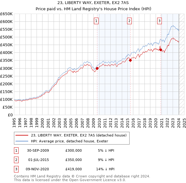 23, LIBERTY WAY, EXETER, EX2 7AS: Price paid vs HM Land Registry's House Price Index