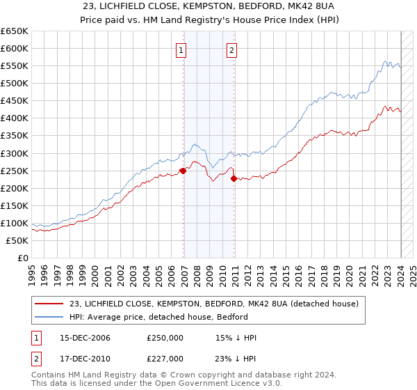 23, LICHFIELD CLOSE, KEMPSTON, BEDFORD, MK42 8UA: Price paid vs HM Land Registry's House Price Index