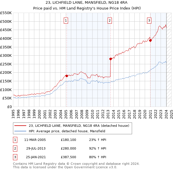 23, LICHFIELD LANE, MANSFIELD, NG18 4RA: Price paid vs HM Land Registry's House Price Index