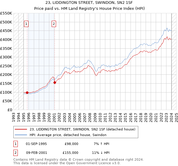 23, LIDDINGTON STREET, SWINDON, SN2 1SF: Price paid vs HM Land Registry's House Price Index