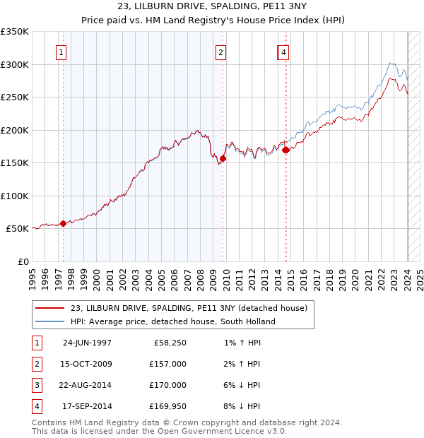 23, LILBURN DRIVE, SPALDING, PE11 3NY: Price paid vs HM Land Registry's House Price Index