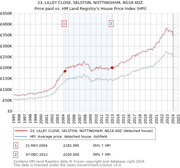 23, LILLEY CLOSE, SELSTON, NOTTINGHAM, NG16 6DZ: Price paid vs HM Land Registry's House Price Index