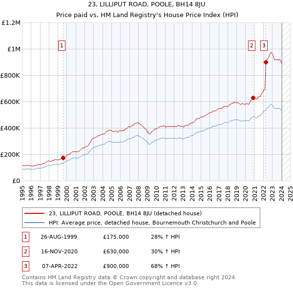 23, LILLIPUT ROAD, POOLE, BH14 8JU: Price paid vs HM Land Registry's House Price Index