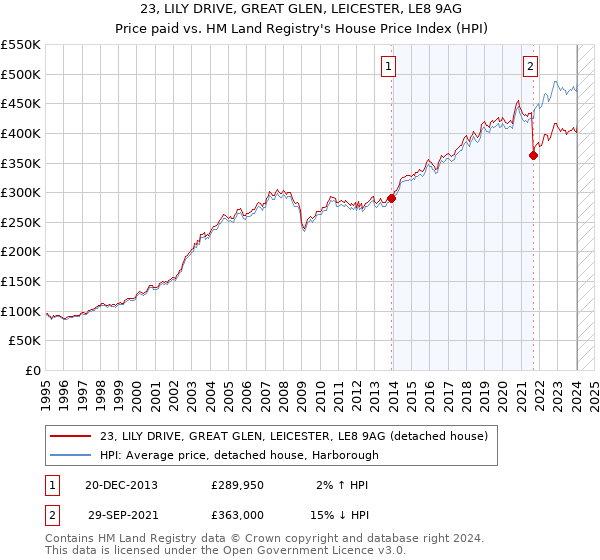 23, LILY DRIVE, GREAT GLEN, LEICESTER, LE8 9AG: Price paid vs HM Land Registry's House Price Index
