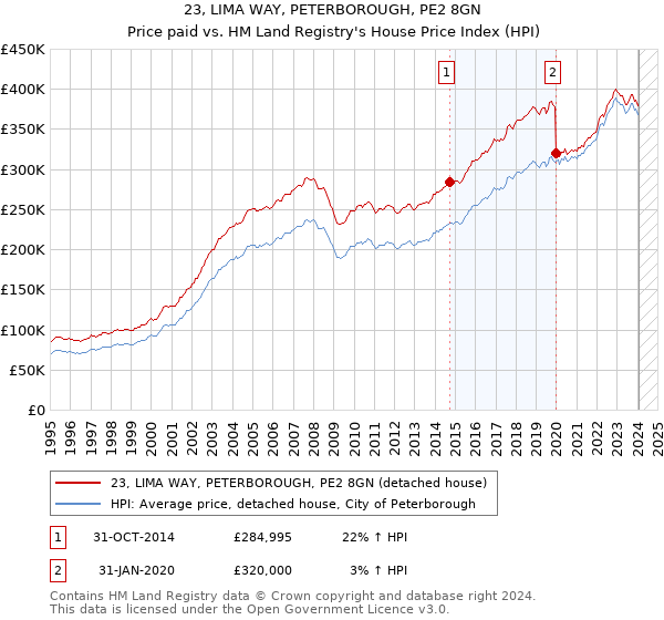 23, LIMA WAY, PETERBOROUGH, PE2 8GN: Price paid vs HM Land Registry's House Price Index
