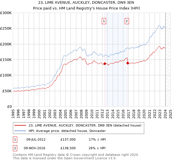 23, LIME AVENUE, AUCKLEY, DONCASTER, DN9 3EN: Price paid vs HM Land Registry's House Price Index