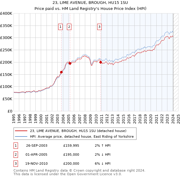 23, LIME AVENUE, BROUGH, HU15 1SU: Price paid vs HM Land Registry's House Price Index