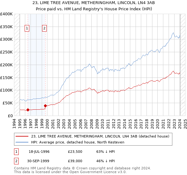 23, LIME TREE AVENUE, METHERINGHAM, LINCOLN, LN4 3AB: Price paid vs HM Land Registry's House Price Index