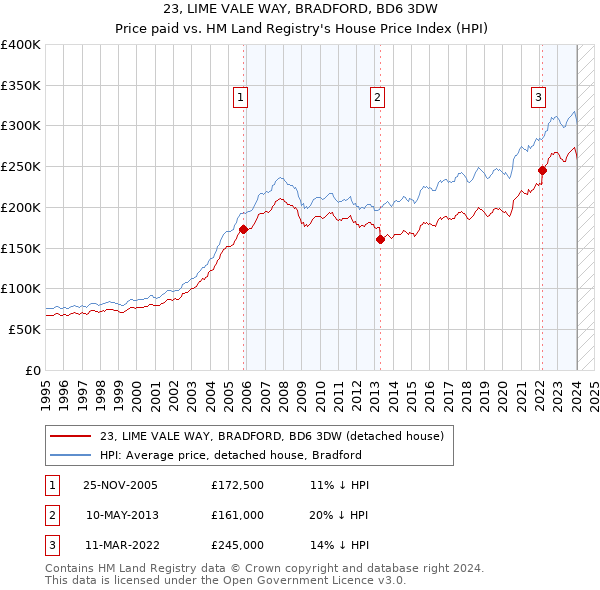 23, LIME VALE WAY, BRADFORD, BD6 3DW: Price paid vs HM Land Registry's House Price Index