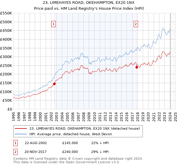 23, LIMEHAYES ROAD, OKEHAMPTON, EX20 1NX: Price paid vs HM Land Registry's House Price Index