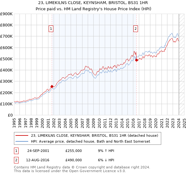 23, LIMEKILNS CLOSE, KEYNSHAM, BRISTOL, BS31 1HR: Price paid vs HM Land Registry's House Price Index