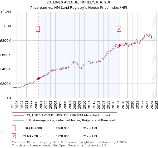 23, LIMES AVENUE, HORLEY, RH6 9DH: Price paid vs HM Land Registry's House Price Index