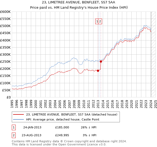 23, LIMETREE AVENUE, BENFLEET, SS7 5AA: Price paid vs HM Land Registry's House Price Index