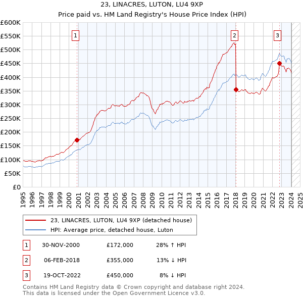 23, LINACRES, LUTON, LU4 9XP: Price paid vs HM Land Registry's House Price Index