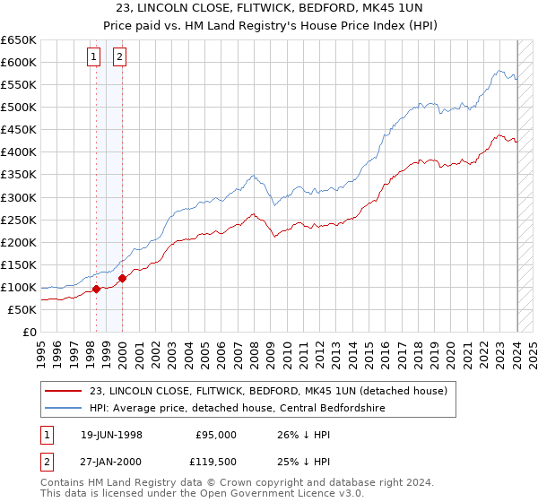 23, LINCOLN CLOSE, FLITWICK, BEDFORD, MK45 1UN: Price paid vs HM Land Registry's House Price Index