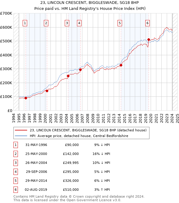 23, LINCOLN CRESCENT, BIGGLESWADE, SG18 8HP: Price paid vs HM Land Registry's House Price Index