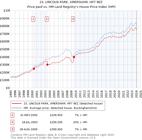 23, LINCOLN PARK, AMERSHAM, HP7 9EZ: Price paid vs HM Land Registry's House Price Index