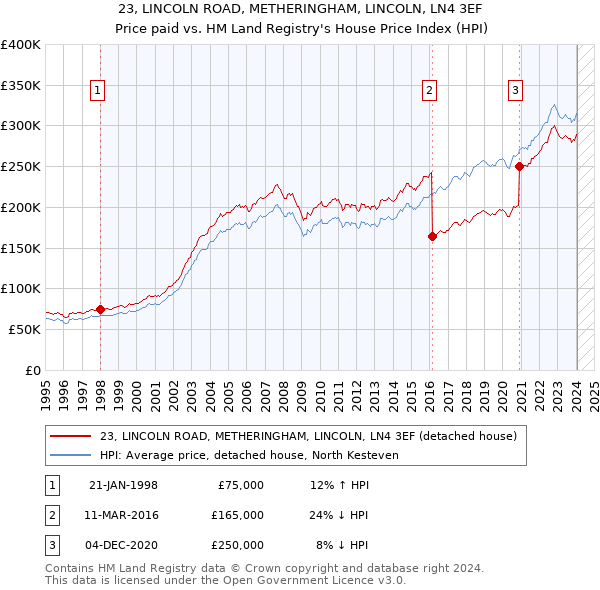 23, LINCOLN ROAD, METHERINGHAM, LINCOLN, LN4 3EF: Price paid vs HM Land Registry's House Price Index