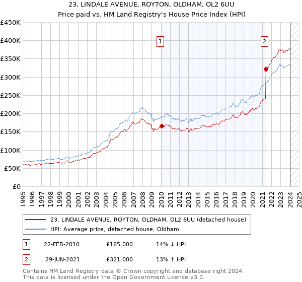 23, LINDALE AVENUE, ROYTON, OLDHAM, OL2 6UU: Price paid vs HM Land Registry's House Price Index