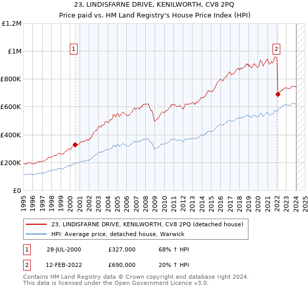 23, LINDISFARNE DRIVE, KENILWORTH, CV8 2PQ: Price paid vs HM Land Registry's House Price Index