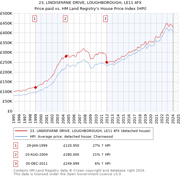 23, LINDISFARNE DRIVE, LOUGHBOROUGH, LE11 4FX: Price paid vs HM Land Registry's House Price Index