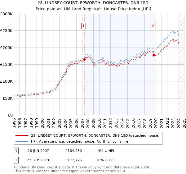 23, LINDSEY COURT, EPWORTH, DONCASTER, DN9 1SD: Price paid vs HM Land Registry's House Price Index
