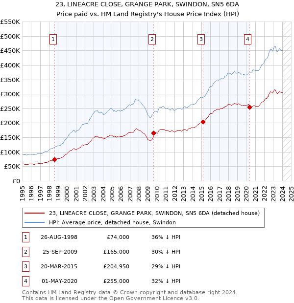 23, LINEACRE CLOSE, GRANGE PARK, SWINDON, SN5 6DA: Price paid vs HM Land Registry's House Price Index