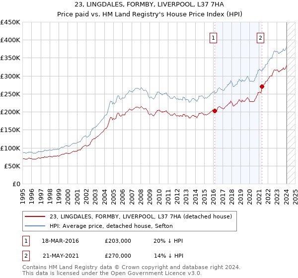 23, LINGDALES, FORMBY, LIVERPOOL, L37 7HA: Price paid vs HM Land Registry's House Price Index