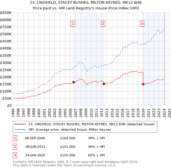 23, LINGFIELD, STACEY BUSHES, MILTON KEYNES, MK12 6HB: Price paid vs HM Land Registry's House Price Index