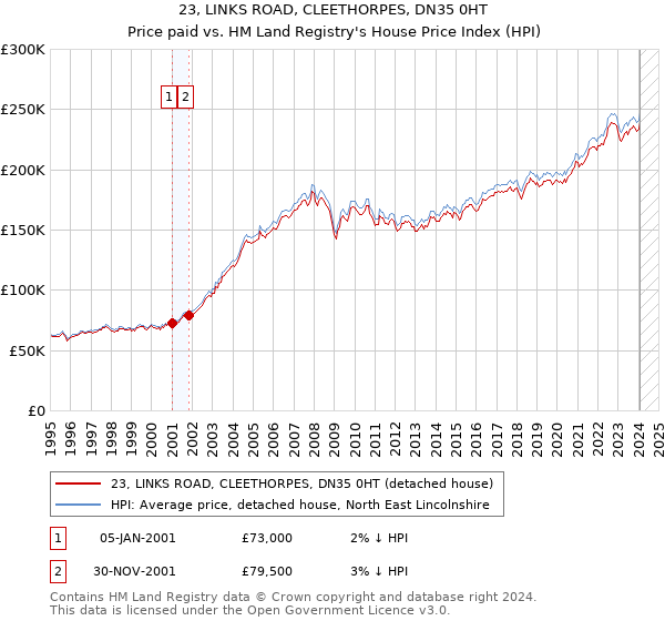 23, LINKS ROAD, CLEETHORPES, DN35 0HT: Price paid vs HM Land Registry's House Price Index