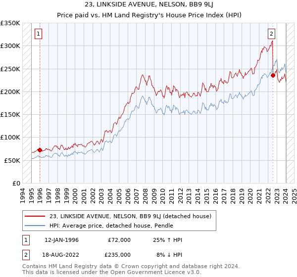 23, LINKSIDE AVENUE, NELSON, BB9 9LJ: Price paid vs HM Land Registry's House Price Index