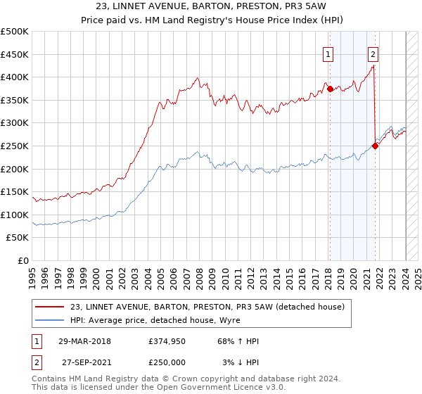 23, LINNET AVENUE, BARTON, PRESTON, PR3 5AW: Price paid vs HM Land Registry's House Price Index